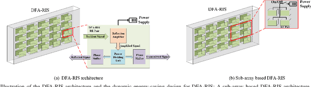 Figure 1 for Dynamic Energy-Saving Design for Double-Faced Active RIS Assisted Communications with Perfect/Imperfect CSI