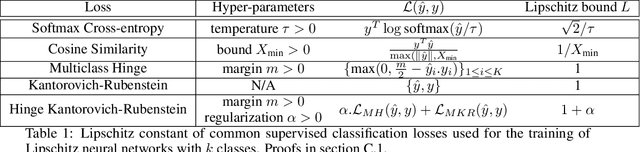 Figure 2 for DP-SGD Without Clipping: The Lipschitz Neural Network Way