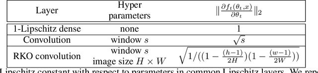 Figure 4 for DP-SGD Without Clipping: The Lipschitz Neural Network Way