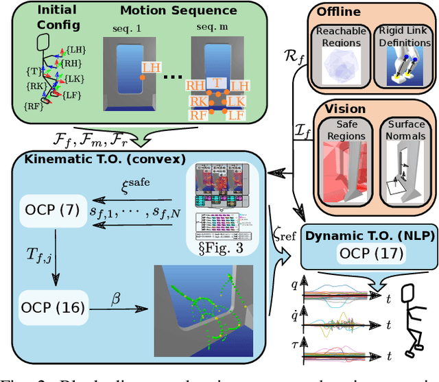 Figure 2 for Guiding Collision-Free Humanoid Multi-Contact Locomotion using Convex Kinematic Relaxations and Dynamic Optimization