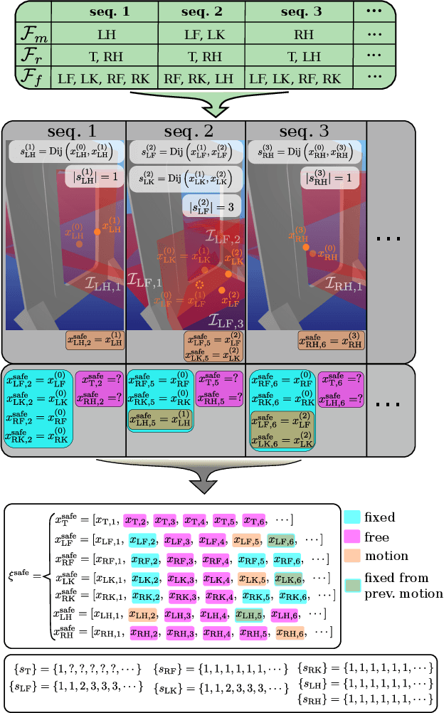 Figure 3 for Guiding Collision-Free Humanoid Multi-Contact Locomotion using Convex Kinematic Relaxations and Dynamic Optimization