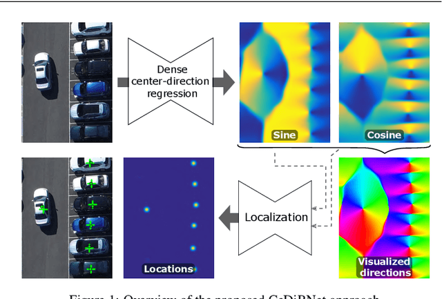 Figure 1 for Dense Center-Direction Regression for Object Counting and Localization with Point Supervision