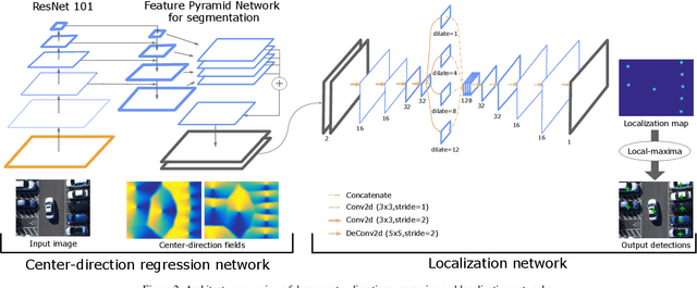 Figure 3 for Dense Center-Direction Regression for Object Counting and Localization with Point Supervision