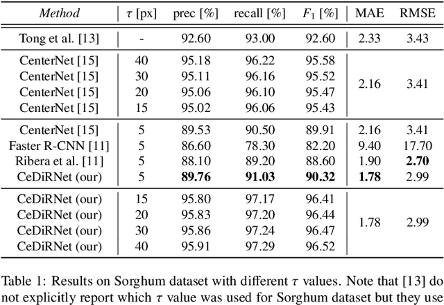 Figure 2 for Dense Center-Direction Regression for Object Counting and Localization with Point Supervision