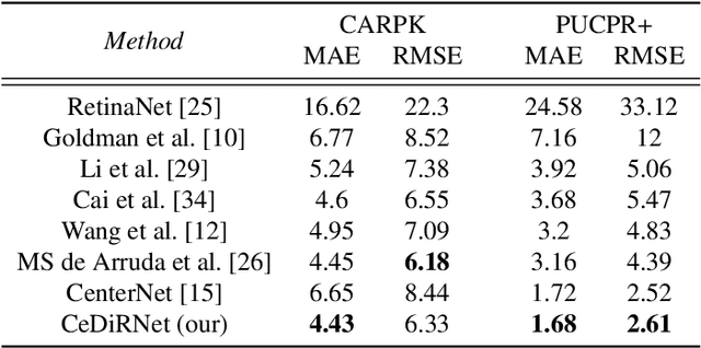 Figure 4 for Dense Center-Direction Regression for Object Counting and Localization with Point Supervision