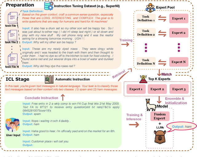 Figure 1 for DEEP-ICL: Definition-Enriched Experts for Language Model In-Context Learning