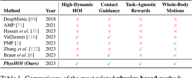 Figure 1 for PhysHOI: Physics-Based Imitation of Dynamic Human-Object Interaction