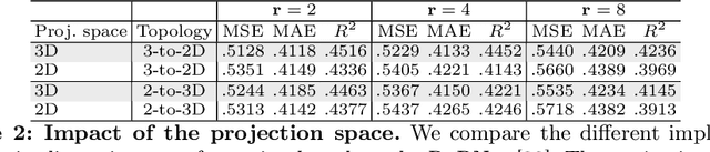 Figure 4 for SparseSSP: 3D Subcellular Structure Prediction from Sparse-View Transmitted Light Images