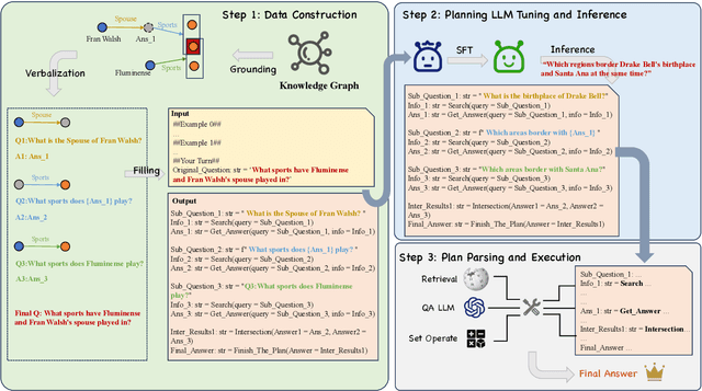 Figure 3 for Learning to Plan for Retrieval-Augmented Large Language Models from Knowledge Graphs