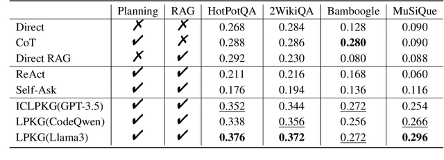 Figure 4 for Learning to Plan for Retrieval-Augmented Large Language Models from Knowledge Graphs