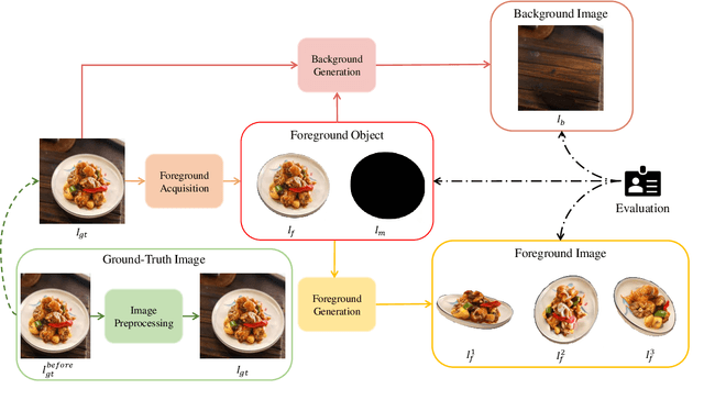 Figure 1 for Foodfusion: A Novel Approach for Food Image Composition via Diffusion Models