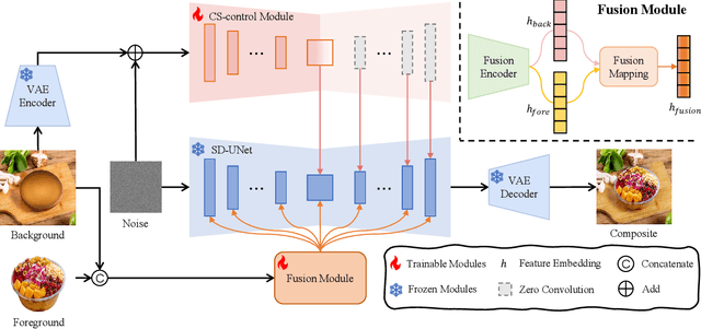 Figure 4 for Foodfusion: A Novel Approach for Food Image Composition via Diffusion Models