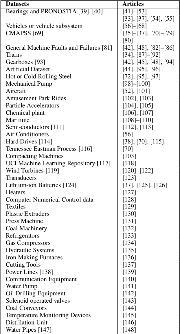 Figure 2 for Explainable Predictive Maintenance: A Survey of Current Methods, Challenges and Opportunities