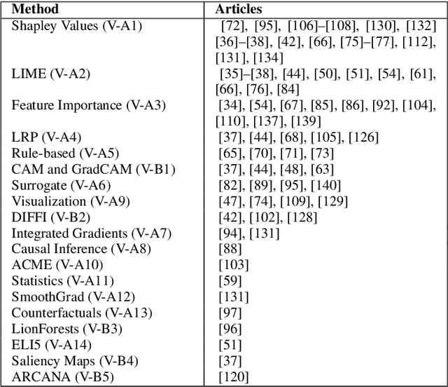 Figure 4 for Explainable Predictive Maintenance: A Survey of Current Methods, Challenges and Opportunities