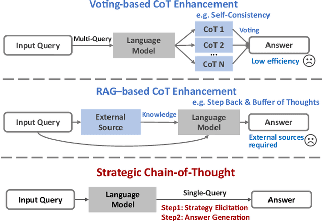 Figure 1 for Strategic Chain-of-Thought: Guiding Accurate Reasoning in LLMs through Strategy Elicitation