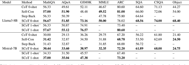 Figure 2 for Strategic Chain-of-Thought: Guiding Accurate Reasoning in LLMs through Strategy Elicitation