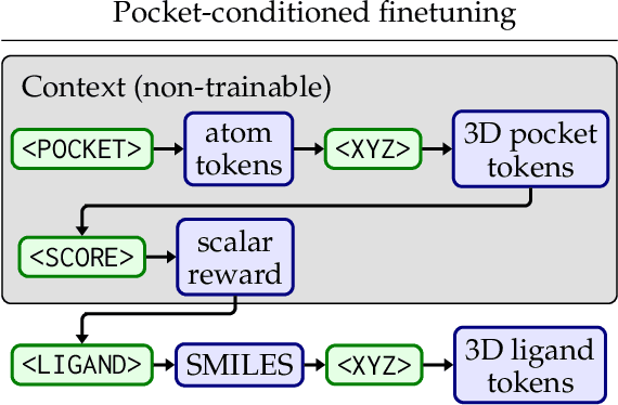 Figure 4 for BindGPT: A Scalable Framework for 3D Molecular Design via Language Modeling and Reinforcement Learning