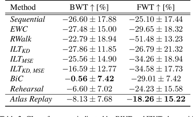 Figure 4 for Continual atlas-based segmentation of prostate MRI