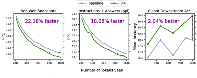 Figure 1 for D4: Improving LLM Pretraining via Document De-Duplication and Diversification