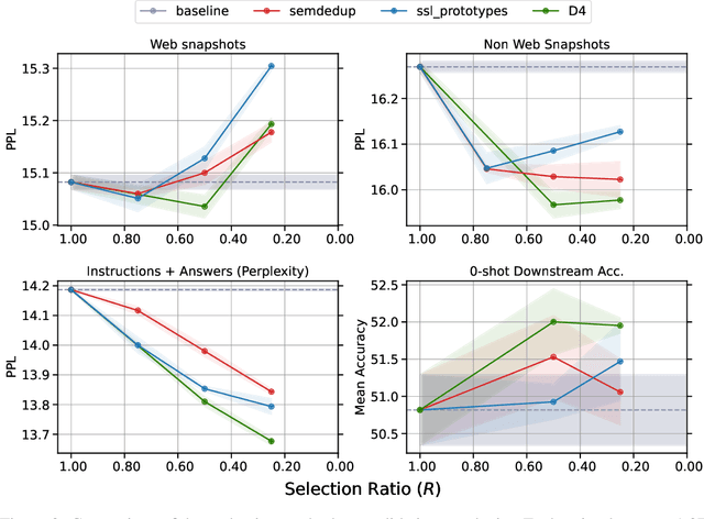 Figure 2 for D4: Improving LLM Pretraining via Document De-Duplication and Diversification