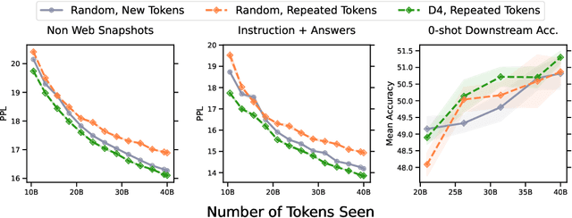 Figure 3 for D4: Improving LLM Pretraining via Document De-Duplication and Diversification