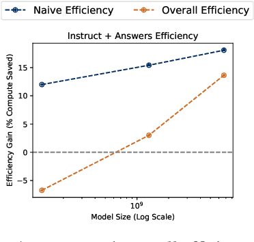 Figure 4 for D4: Improving LLM Pretraining via Document De-Duplication and Diversification