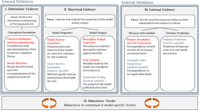 Figure 3 for ValiTex -- a unified validation framework for computational text-based measures of social science constructs