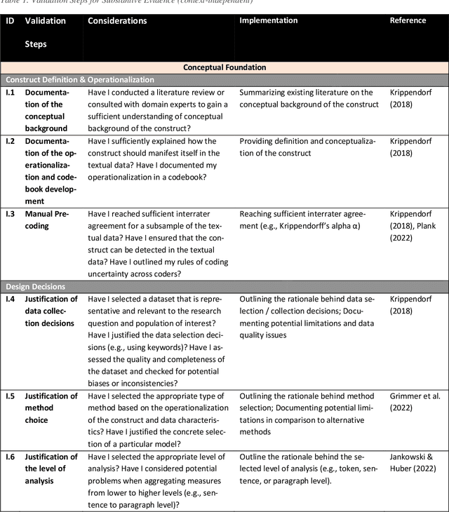 Figure 2 for ValiTex -- a unified validation framework for computational text-based measures of social science constructs