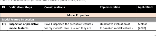 Figure 4 for ValiTex -- a unified validation framework for computational text-based measures of social science constructs