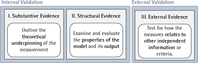 Figure 1 for ValiTex -- a unified validation framework for computational text-based measures of social science constructs