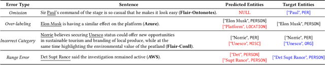 Figure 2 for Automated Testing and Improvement of Named Entity Recognition Systems