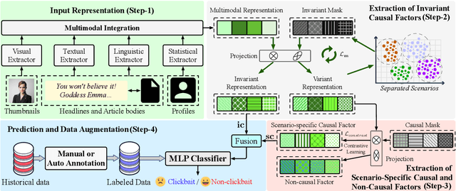 Figure 3 for Multimodal Clickbait Detection by De-confounding Biases Using Causal Representation Inference