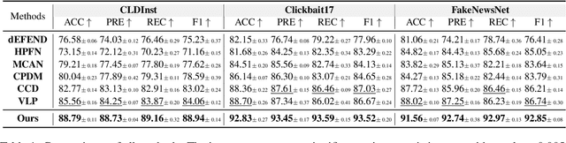 Figure 2 for Multimodal Clickbait Detection by De-confounding Biases Using Causal Representation Inference