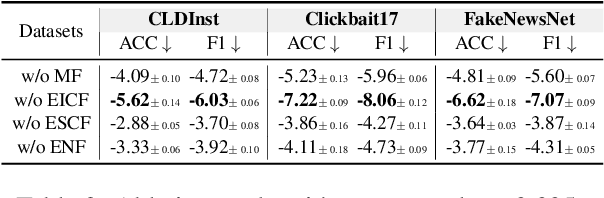 Figure 4 for Multimodal Clickbait Detection by De-confounding Biases Using Causal Representation Inference