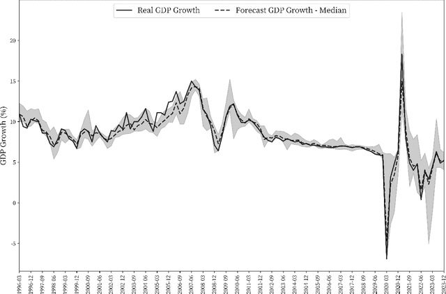 Figure 4 for Machine Learning for Economic Forecasting: An Application to China's GDP Growth