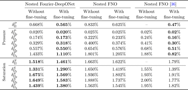 Figure 4 for Efficient and generalizable nested Fourier-DeepONet for three-dimensional geological carbon sequestration