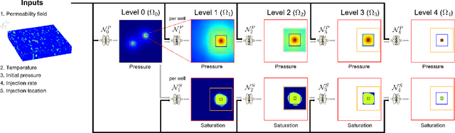 Figure 1 for Efficient and generalizable nested Fourier-DeepONet for three-dimensional geological carbon sequestration