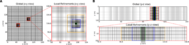 Figure 3 for Efficient and generalizable nested Fourier-DeepONet for three-dimensional geological carbon sequestration