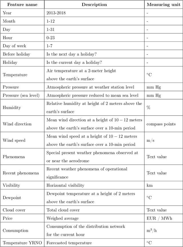 Figure 2 for A Natural Gas Consumption Forecasting System for Continual Learning Scenarios based on Hoeffding Trees with Change Point Detection Mechanism