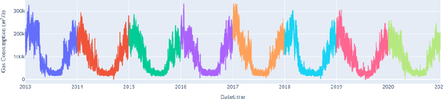 Figure 3 for A Natural Gas Consumption Forecasting System for Continual Learning Scenarios based on Hoeffding Trees with Change Point Detection Mechanism