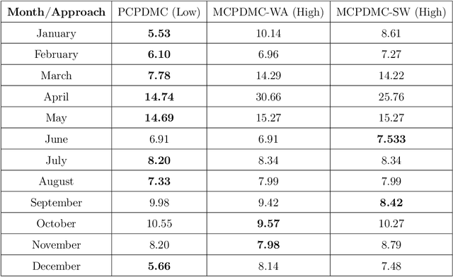 Figure 4 for A Natural Gas Consumption Forecasting System for Continual Learning Scenarios based on Hoeffding Trees with Change Point Detection Mechanism