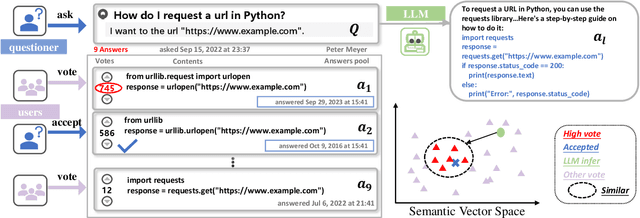 Figure 1 for Aligning LLMs through Multi-perspective User Preference Ranking-based Feedback for Programming Question Answering