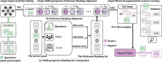 Figure 2 for Aligning LLMs through Multi-perspective User Preference Ranking-based Feedback for Programming Question Answering