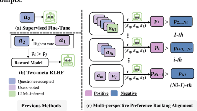 Figure 4 for Aligning LLMs through Multi-perspective User Preference Ranking-based Feedback for Programming Question Answering