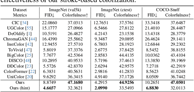 Figure 1 for Control Color: Multimodal Diffusion-based Interactive Image Colorization