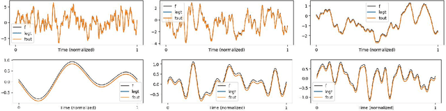 Figure 3 for HiPPO-Prophecy: State-Space Models can Provably Learn Dynamical Systems in Context