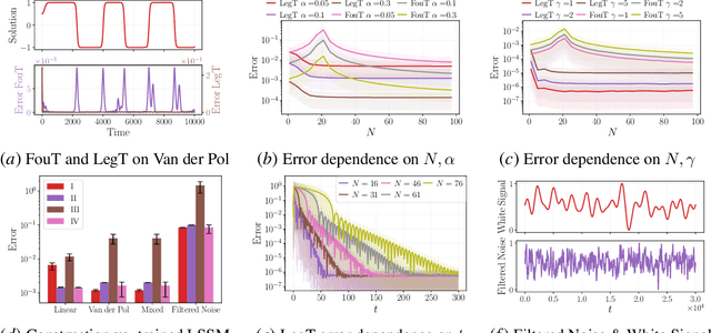 Figure 1 for HiPPO-Prophecy: State-Space Models can Provably Learn Dynamical Systems in Context