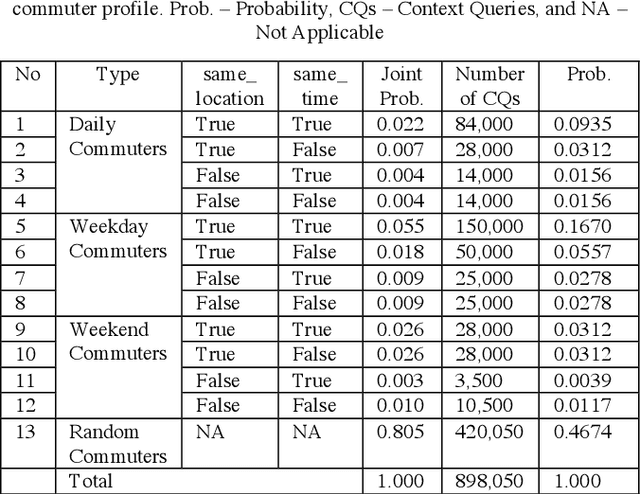 Figure 2 for Context Query Simulation for Smart Carparking Scenarios in the Melbourne CDB