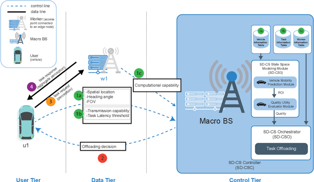 Figure 1 for Quality-Aware Task Offloading for Cooperative Perception in Vehicular Edge Computing