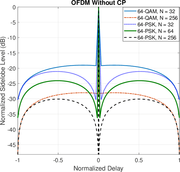 Figure 2 for OFDM Achieves the Lowest Ranging Sidelobe Under Random ISAC Signaling